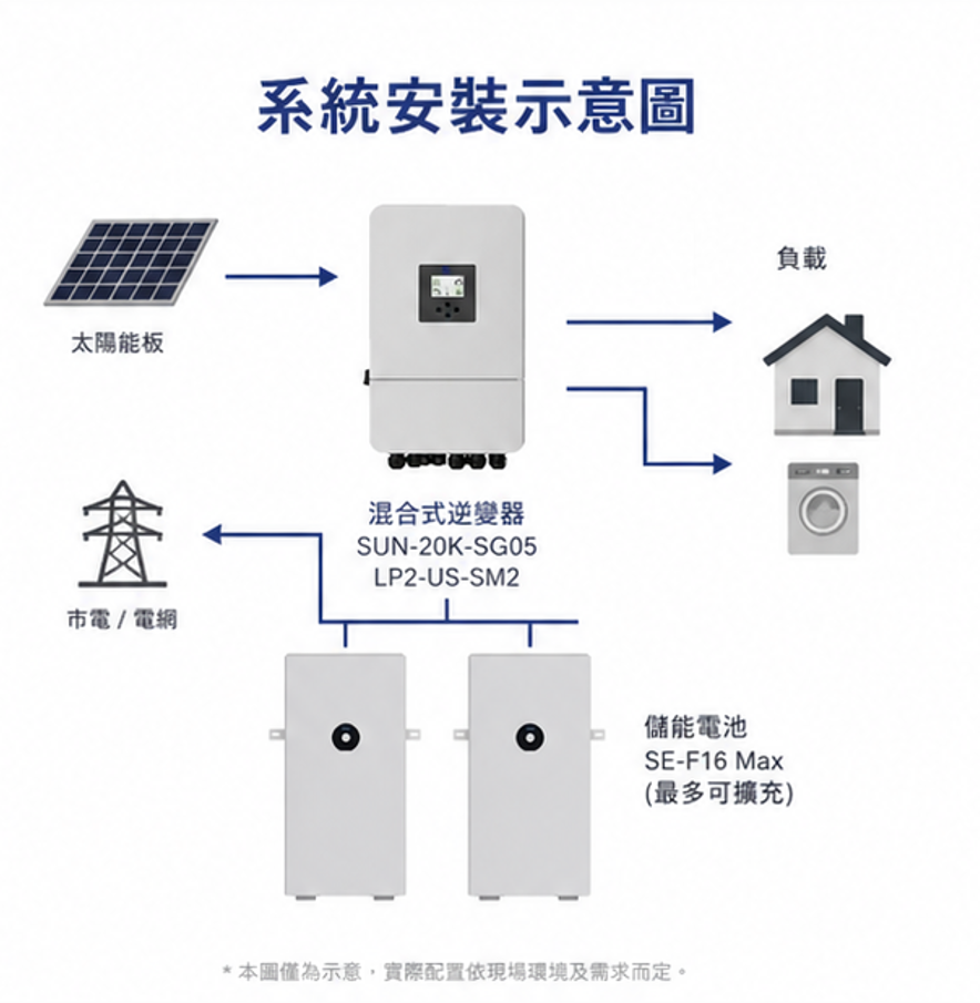 Deye 12KW主機 + 32度電 儲能