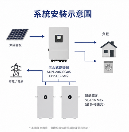 Deye 12KW主機 + 32度電 儲能