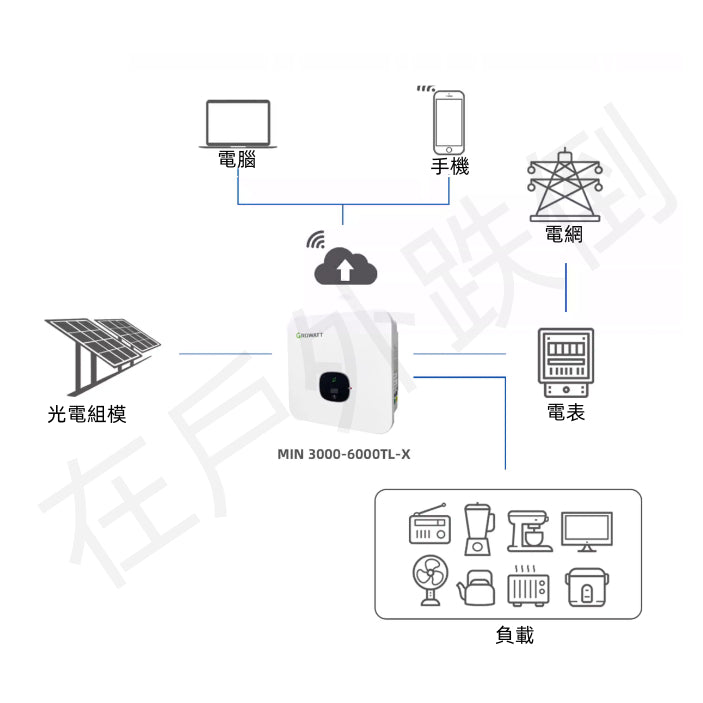 GROWATT MIN系列 太陽能併網機