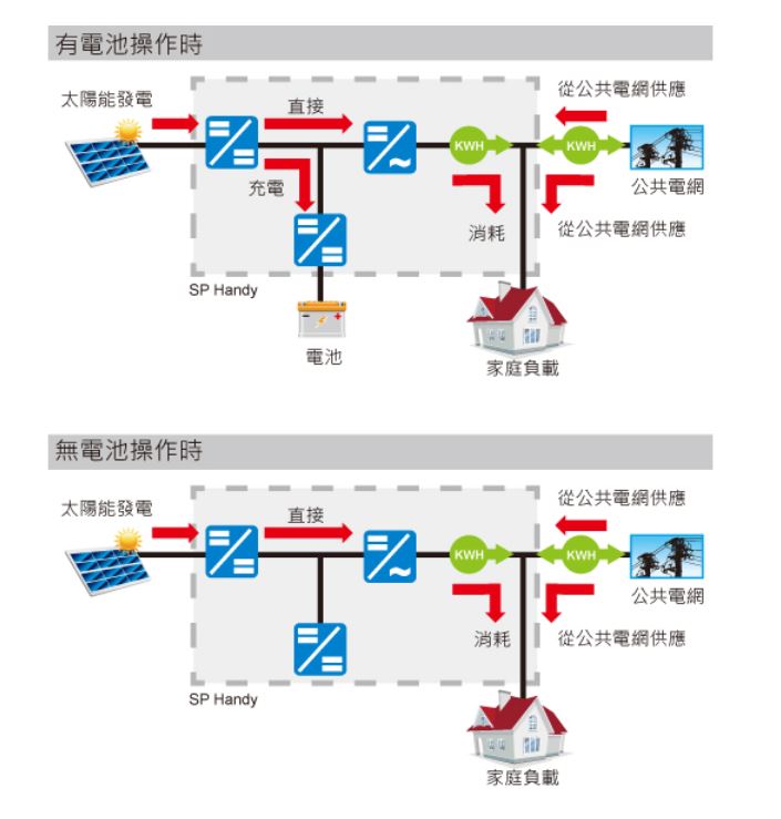 OPTI SP Handy系列 太陽能離網儲能機